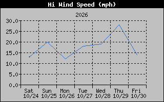 High Wind Speed Graph
