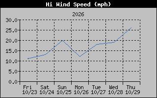 1 Week High Wind Speed Graph