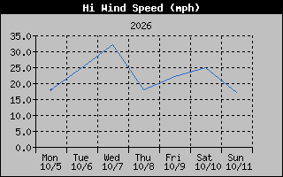 High Wind Speed Graph