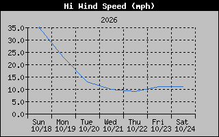 High Wind Speed Graph