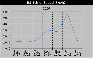 1 Week High Wind Speed Graph