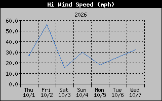 High Wind Speed Graph