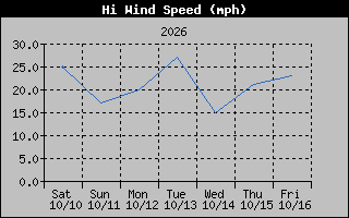 High Wind Speed Graph