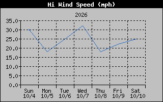 1 Week High Wind Speed Graph