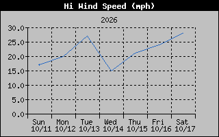 High Wind Speed Graph