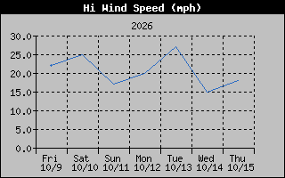 High Wind Speed Graph