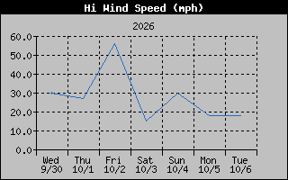 High Wind Speed Graph