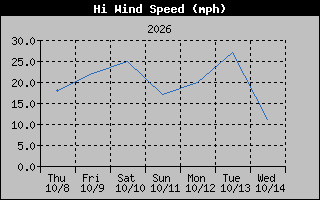 1 Week High Wind Speed Graph