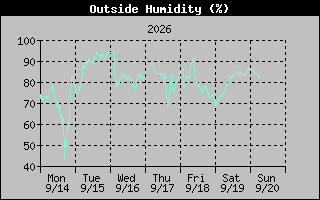 1 Week Humidity Graph