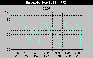 Humidity Graph