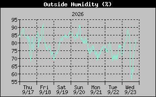 1 Week Humidity Graph