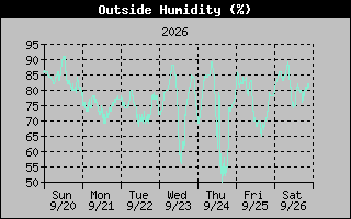 Humidity Graph