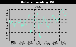 Humidity Graph