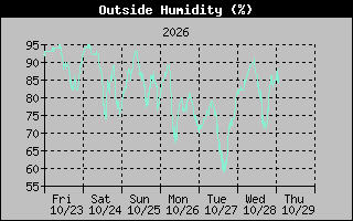 1 Week Humidity Graph