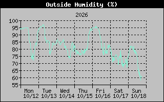 1 Week Humidity Graph