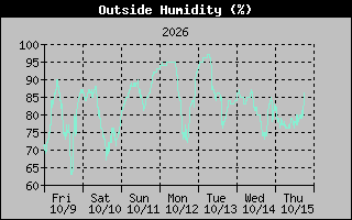 1 Week Humidity Graph