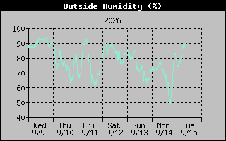 1 Week Humidity Graph