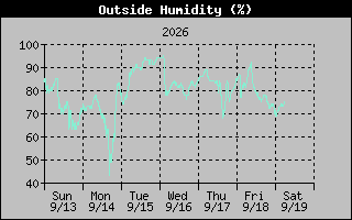 1 Week Humidity Graph