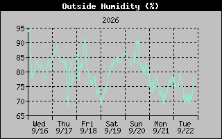 Humidity Graph