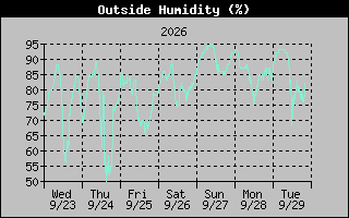 1 Week Humidity Graph