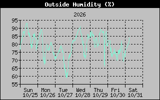 1 Week Humidity Graph