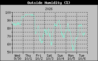 Humidity Graph