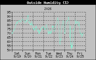 1 Week Humidity Graph