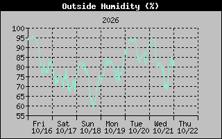 1 Week Humidity Graph