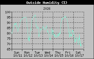 1 Week Humidity Graph
