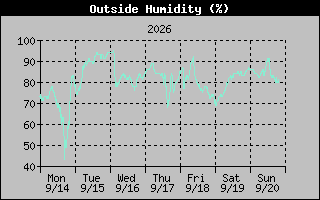 Humidity Graph