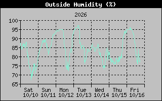 Humidity Graph