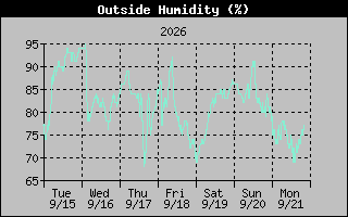 Humidity Graph