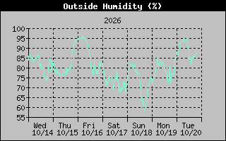 1 Week Humidity Graph