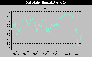 Humidity Graph