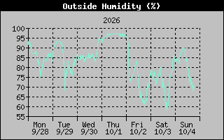Humidity Graph