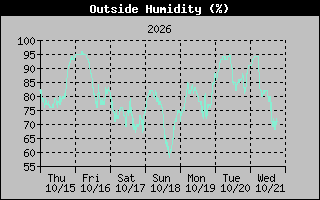 Humidity Graph