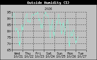 Humidity Graph