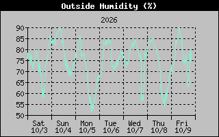 Humidity Graph