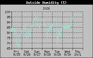 Humidity Graph