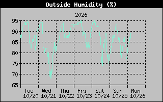 1 Week Humidity Graph