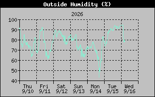 1 Week Humidity Graph