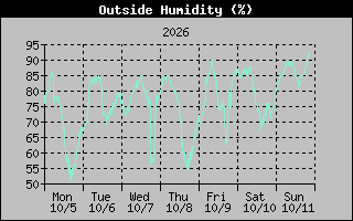 Humidity Graph