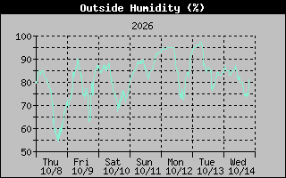 1 Week Humidity Graph