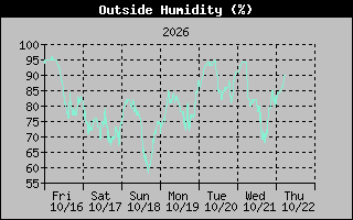 Humidity Graph