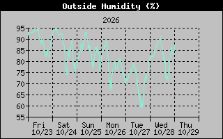 Humidity Graph
