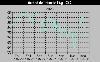 1 Week Humidity Graph