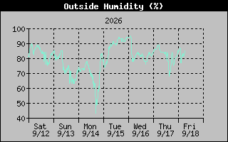 Humidity Graph