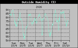 1 Week Humidity Graph