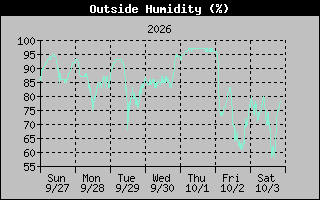 1 Week Humidity Graph