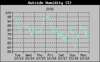 Humidity Graph